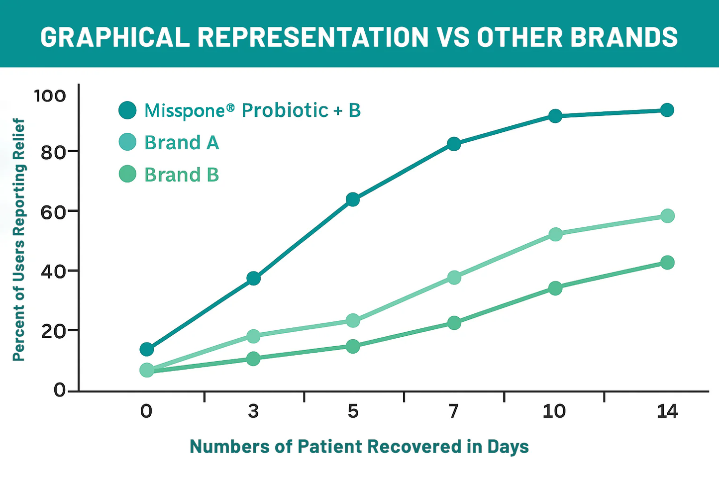 Misspone® Probiotic + B 24-7 Moisture Eczema Relief Cream