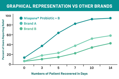 Misspone® Probiotic + B 24-7 Moisture Eczema Relief Cream